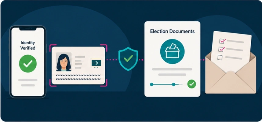 Illustration of requesting election docs on an e-government service portal, following successful digital identity verifiation with an eMRTD and kinegram.digital's MOBILE CHIP SDK solution.